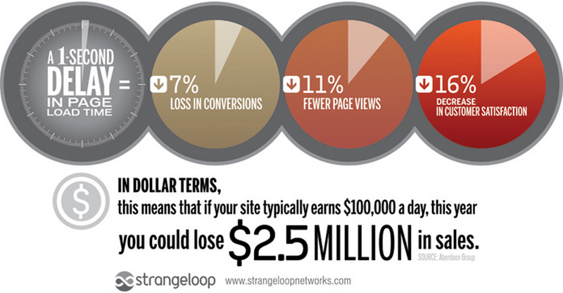 StrangeLoop Speed Research