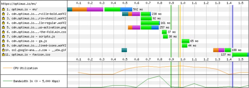 WordPress CDN Load Assets Monitoring