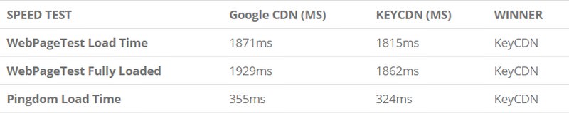 WordPress Fonts Speed Tests