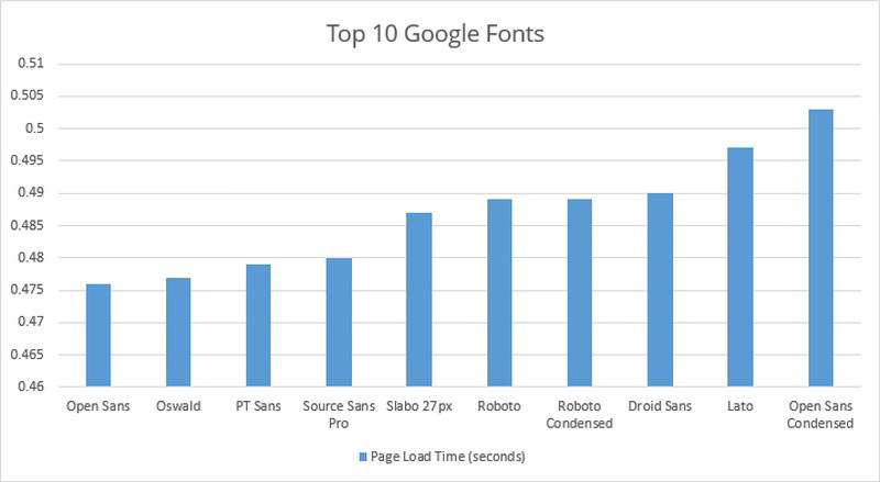 WordPress Top 10 Google Fonts