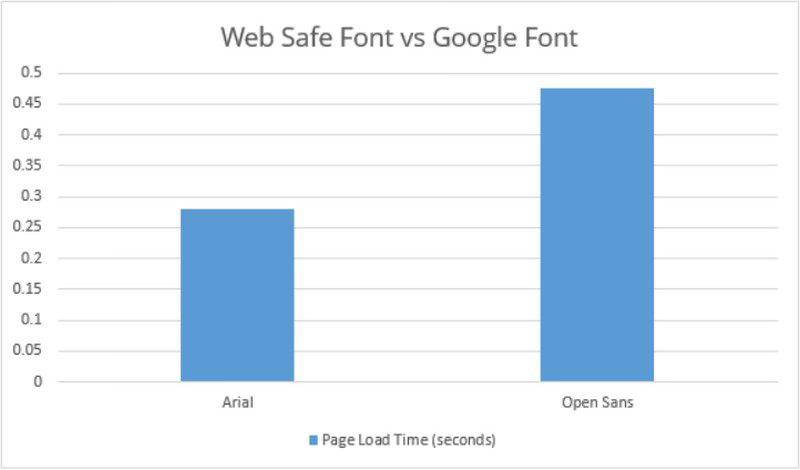 WordPress Web Font vs Google Font