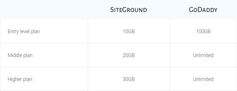 SiteGround vs GoDaddy Storage
