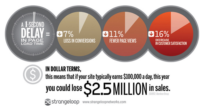 Strangeloop Networks Speed Research